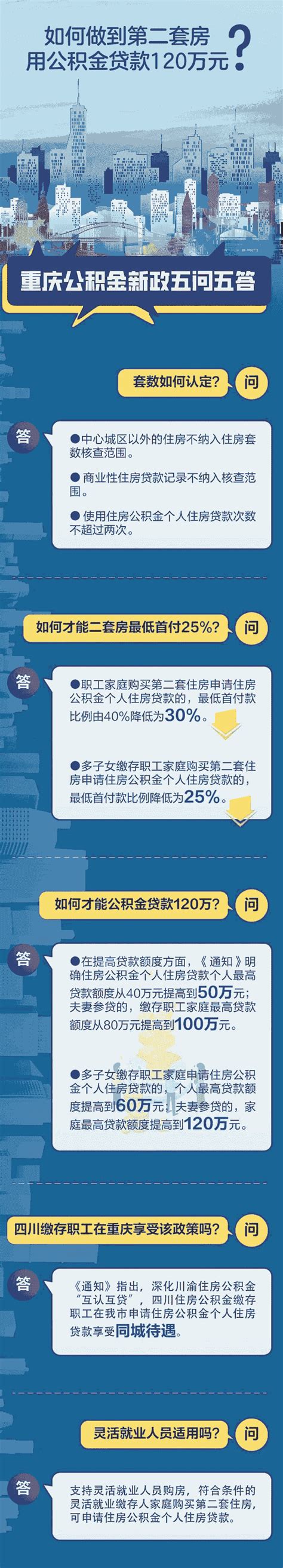 重庆公积金贷款最高额度是多少-楼盘网