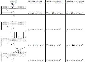 Image result for Singularity Function Beam