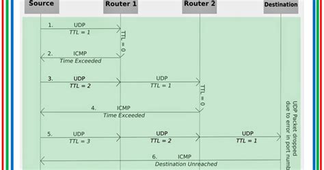 Image result for How Traceroute Works
