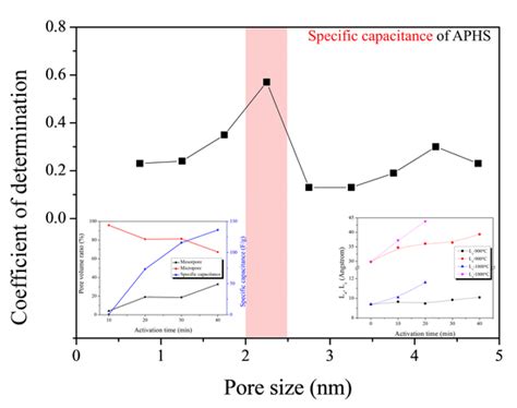 Mesopore-Rich Activated Carbons for Electrical Double-Layer Capacitors ...
