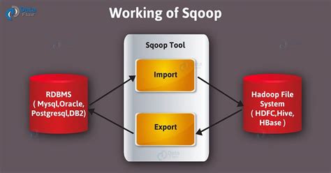 Image result for Sqoop Tutorial PDF