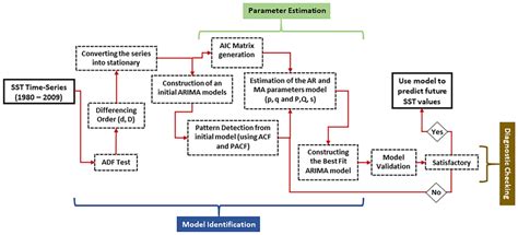 Image result for Arima Model Construction Flowchart