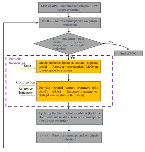 Model Predictive Control Using an Artificial Neural Network for Fast ...