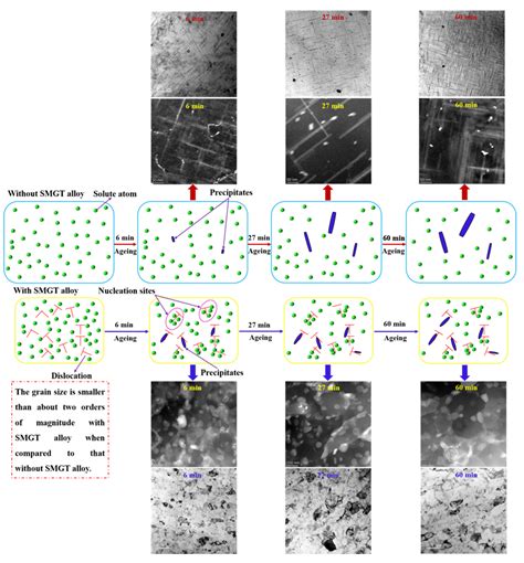 Precipitation Behavior during Aging Operations in an Ultrafine-Grained ...