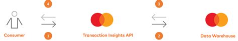 Image result for API Connection MasterCard