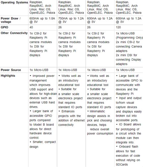 Image result for Raspberry Pi Versions