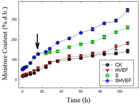 The Changes in GABA, GAD and DAO Activities, and Microbial Safety of Soaking- and High Voltage ...