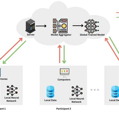 Image result for Federated Learning Deep Learning