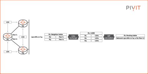 Image result for OSPF Algorithm