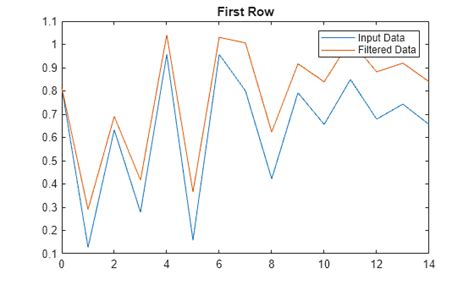Image result for MATLAB Filter Function