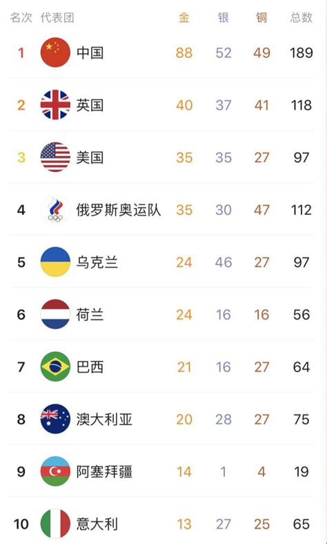 2021东京残奥会奖牌榜排名最终版 中国获奖金牌数名单-闽南网