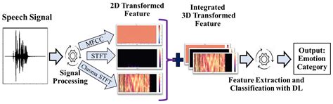 Recognition of Emotion with Intensity from Speech Signal Using 3D ...