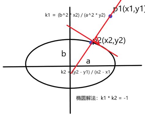怎么计算一个点到椭圆的距离_百度知道