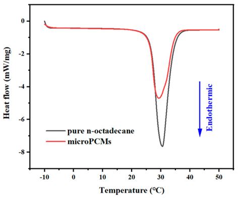 Temperature Control of Exothermic Reactions Using n-Octadecane@MF Resin ...
