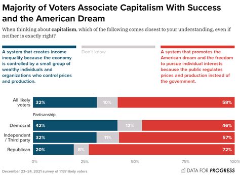 Democratic Socialism and Socialism Are Increasingly Salient Among Democrats