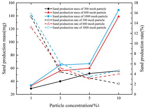 Fine Particle Migration in a Gas Hydrate Sand: Single- and Two-Phase ...