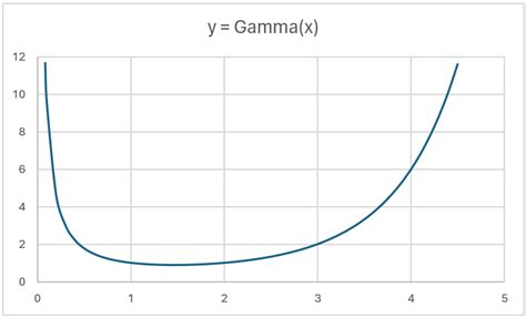 Image result for Gamma Function Types
