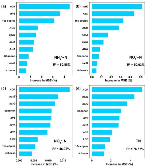 Effects of Different Carbon and Nitrogen Ratios on Nitrogen Removal Efficiency and Microbial ...