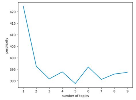 Text Mining for Consumers’ Sentiment Tendency and Strategies for ...
