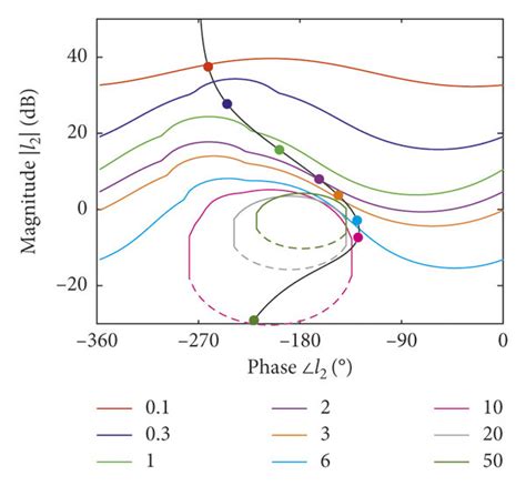 Image result for Loop Shaping in MATLAB