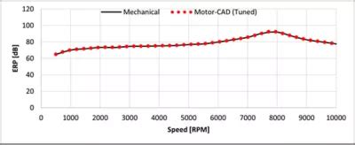 Analyzing Noise, Vibration, and Harshness With NVH Tuning
