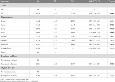 Image result for Multivariate Logistic Regression Model