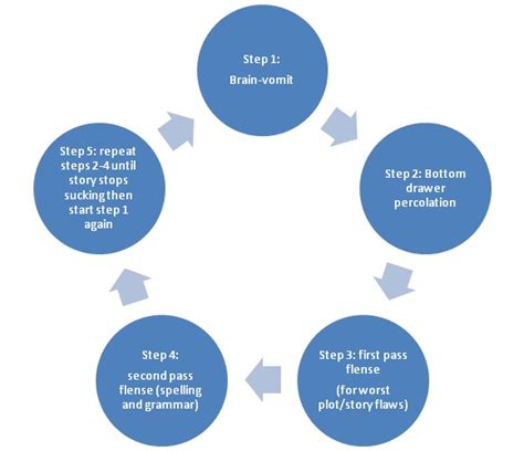 Image result for The Writing Proces