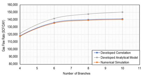 Design and Performance Analysis of Dry Gas Fishbone Wells for Lower ...
