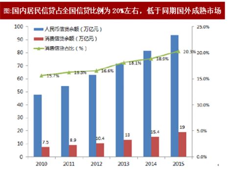 2018-2023年中国消费贷款行业市场运营现状调查及投资价值前景评估报告 - 观研报告网