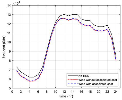 Giant Trevally Optimization Approach for Probabilistic Optimal Power ...