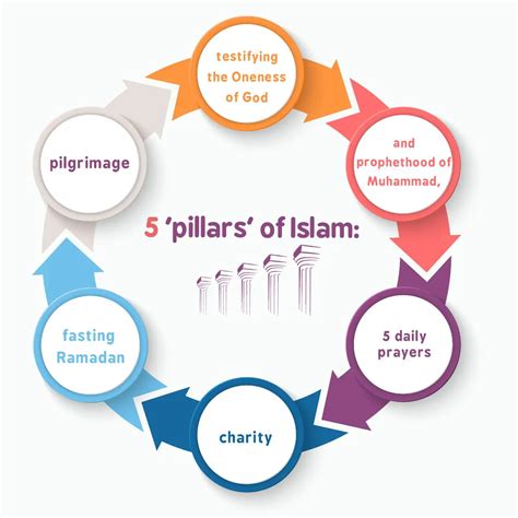 The Third Pillar Of Islam