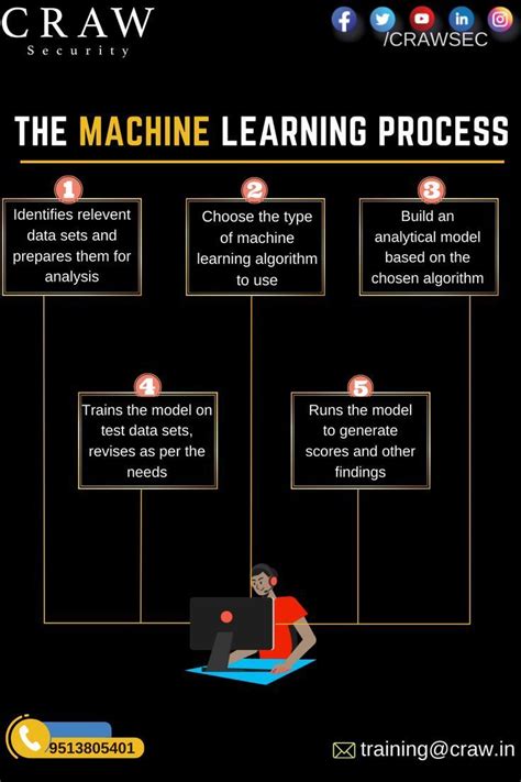 Image result for Process of Machine Learning