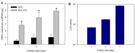 Polycaprolactone/Chitosan Composite Nanofiber Membrane as a Preferred ...