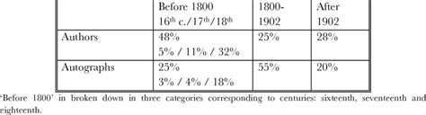 Image result for Distribution Over Time Bar Graph