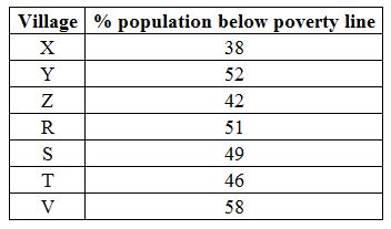 [Solved] If in 1998, the population of villages Y and V increase by 10% ...