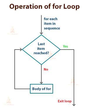 Python Loops For Dummies 的图像结果