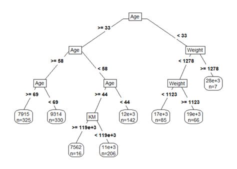 Image result for Decision Tree Regression Simple Example