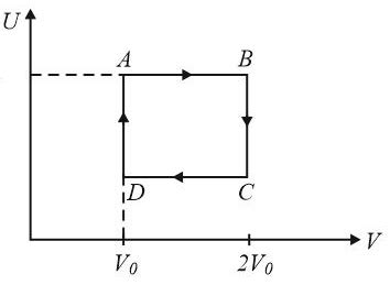 One mole of an ideal gas has internal energy given by U=U0+2PV , where ...
