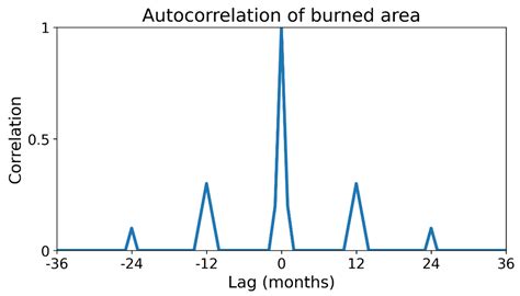 Global Wildfire Outlook Forecast with Neural Networks