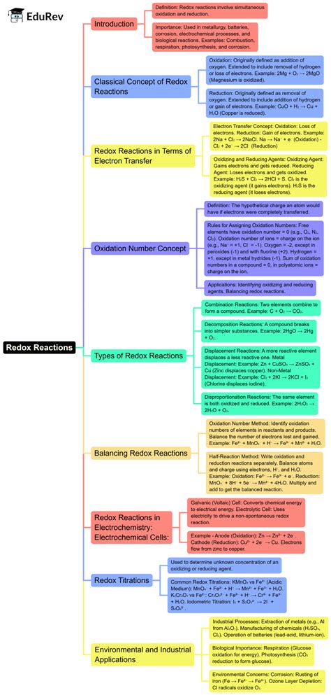 Mind Map: Redox Reaction - Chemistry Class 11 - NEET PDF Download