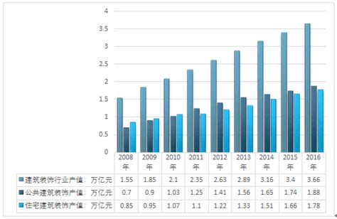 建筑装饰市场分析报告_2017-2023年中国建筑装饰市场全景调查与投资前景预测报告_中国产业研究报告网