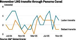 Panama Canal LNG transits dip in November as Europe lures US cargoes ...