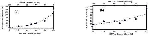 Poly(2-Hydroxyethyl methacrylate-co-N,N-dimethylacrylamide)-Coated ...