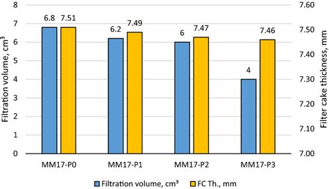 Image result for API 13 Filter Cake Thickness Chart