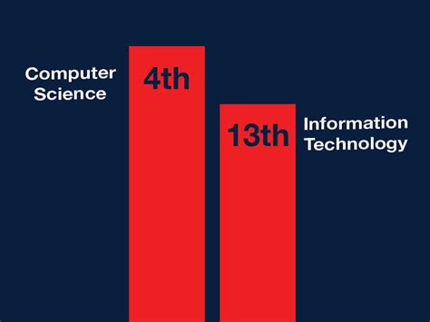 Top Computer Degrees 的图像结果