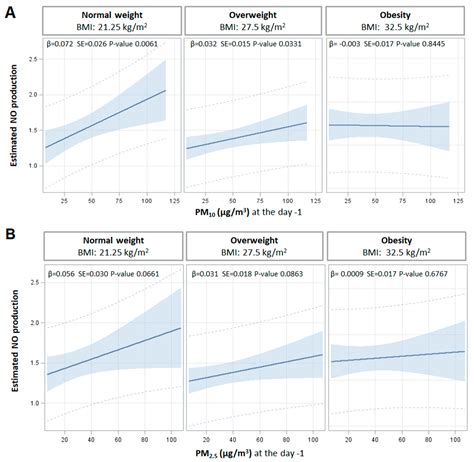 Body Mass Index Modulates the Impact of Short-Term Exposure to Air ...