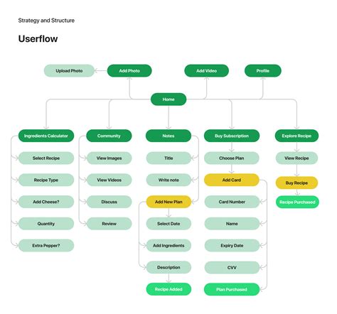 Meal Plan Application | UI UX Case Study :: Behance