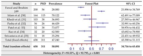 Post-Stroke Psychiatric and Cognitive Symptoms in West Asia, South Asia ...