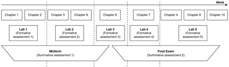 Data Mining of Formative and Summative Assessments for Improving ...