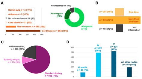Clinical Evidence of Mesenchymal Stromal Cells for Cerebral Palsy ...